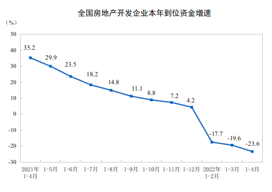 房地产开发企业到位资金情况